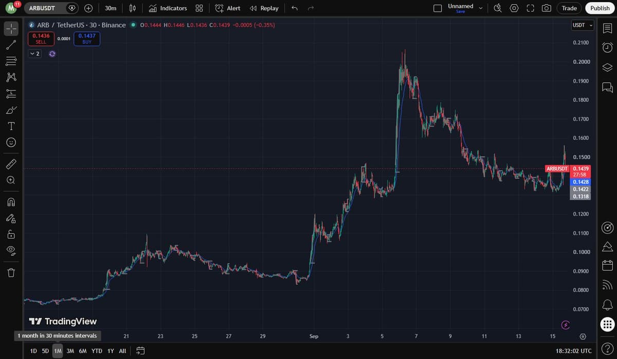 ARBUSDT TradingView chart, 1 month