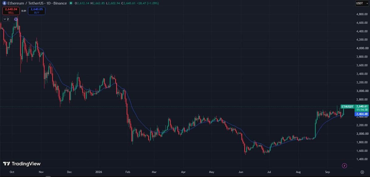ETHUSDT daily chart on Binance, one year, showing the mid-August breakout and the September range