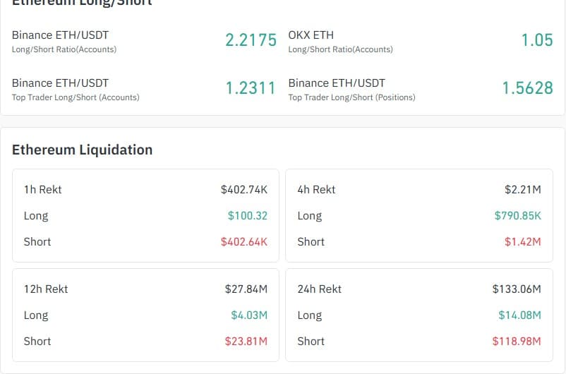 Coinglass Ethereum long/short ratios and 24-hour liquidations, September 19, 2026