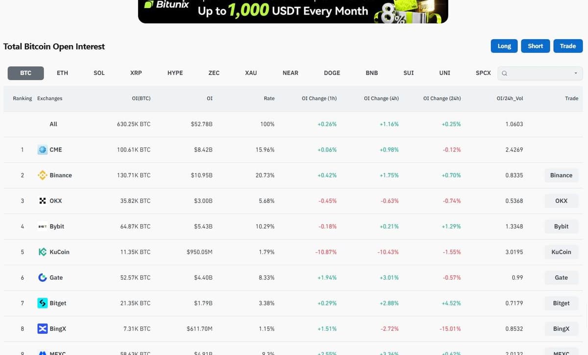 CoinGlass Bitcoin open interest by exchange table
