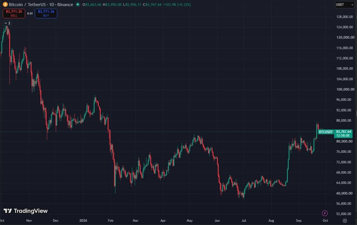 BTC/USDT daily chart on Binance via TradingView from October 2025 to September 2026