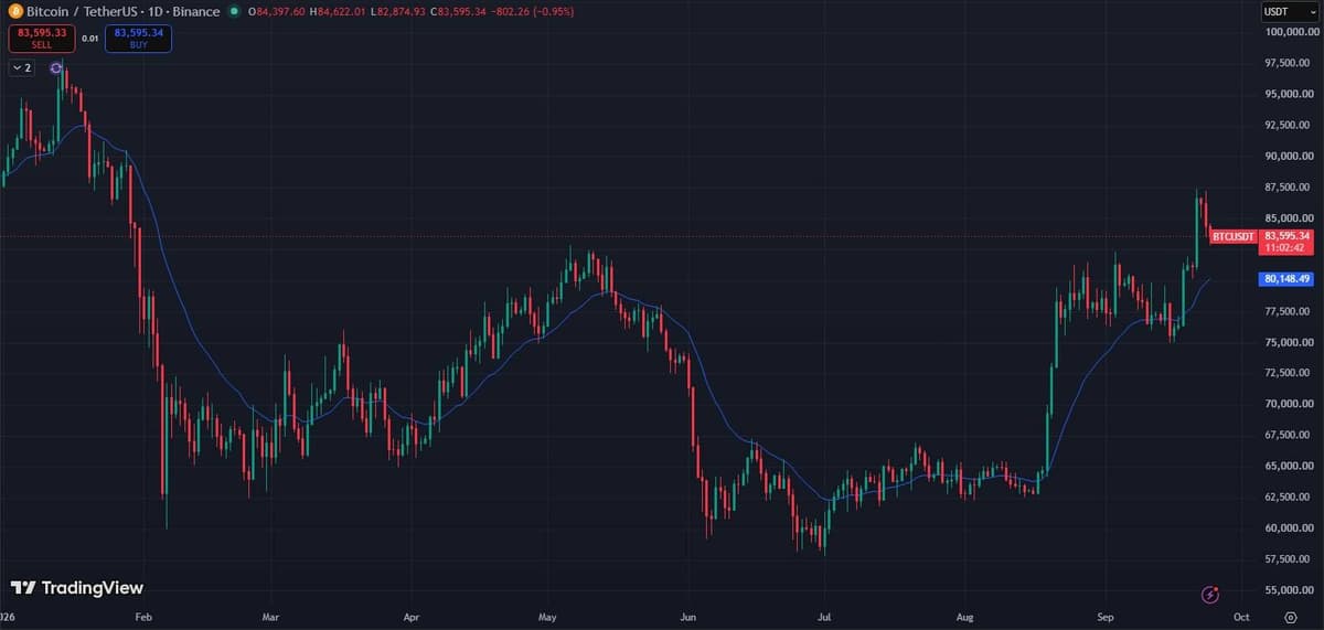 TradingView BTCUSDT daily chart on Binance showing the September breakout above the summer range and the pullback since
