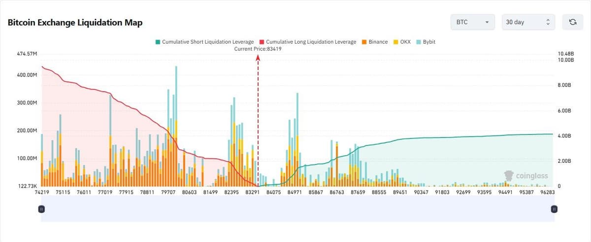 CoinGlass Bitcoin exchange liquidation map, 30-day view, with cumulative long liquidation leverage far larger than short