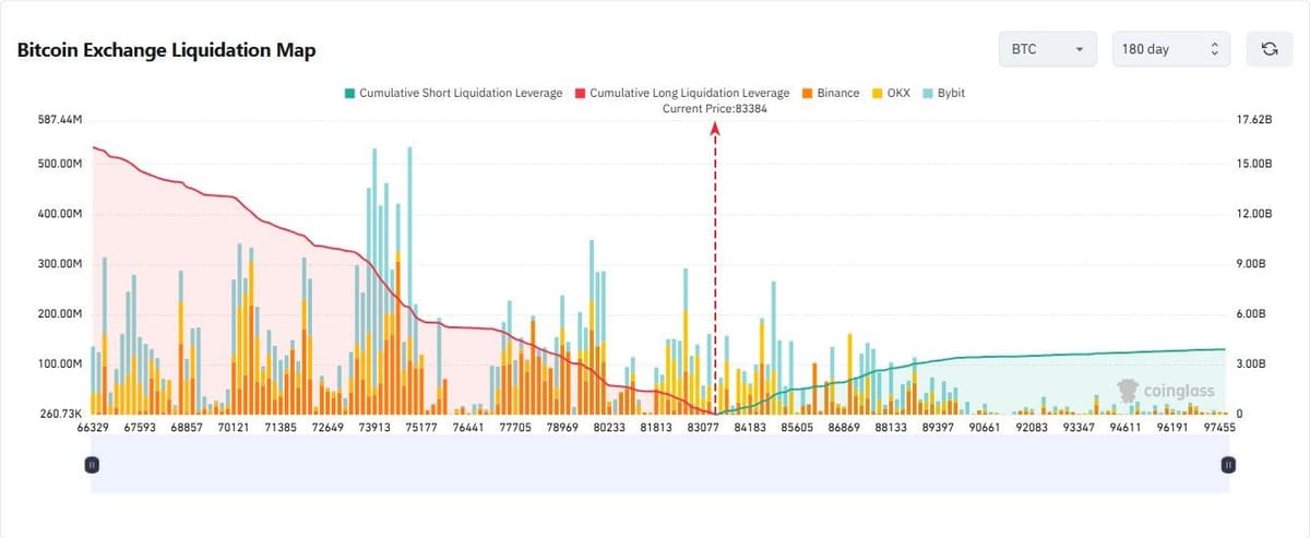 CoinGlass Bitcoin exchange liquidation map, 180-day view