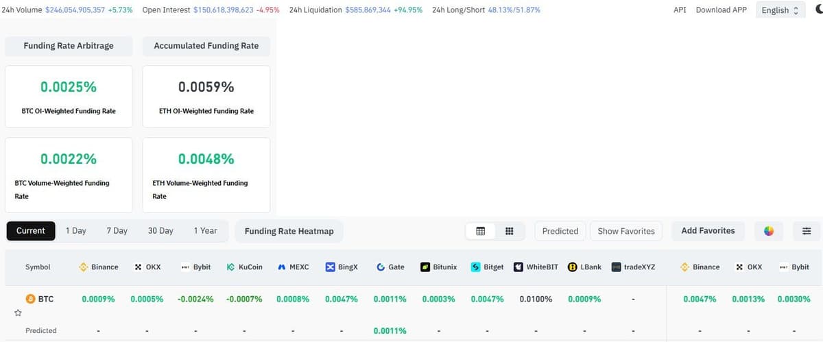 CoinGlass funding rate table for BTC across exchanges