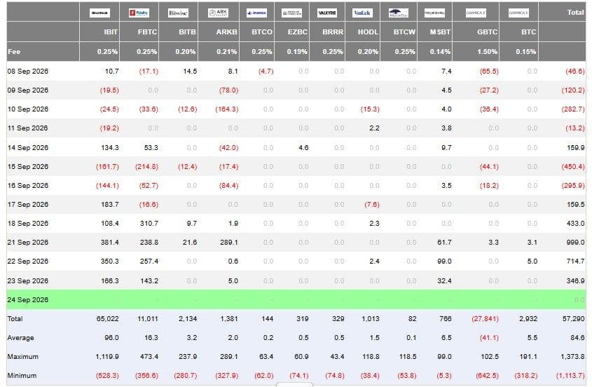 Farside Investors Bitcoin ETF daily flow table showing three straight inflow days