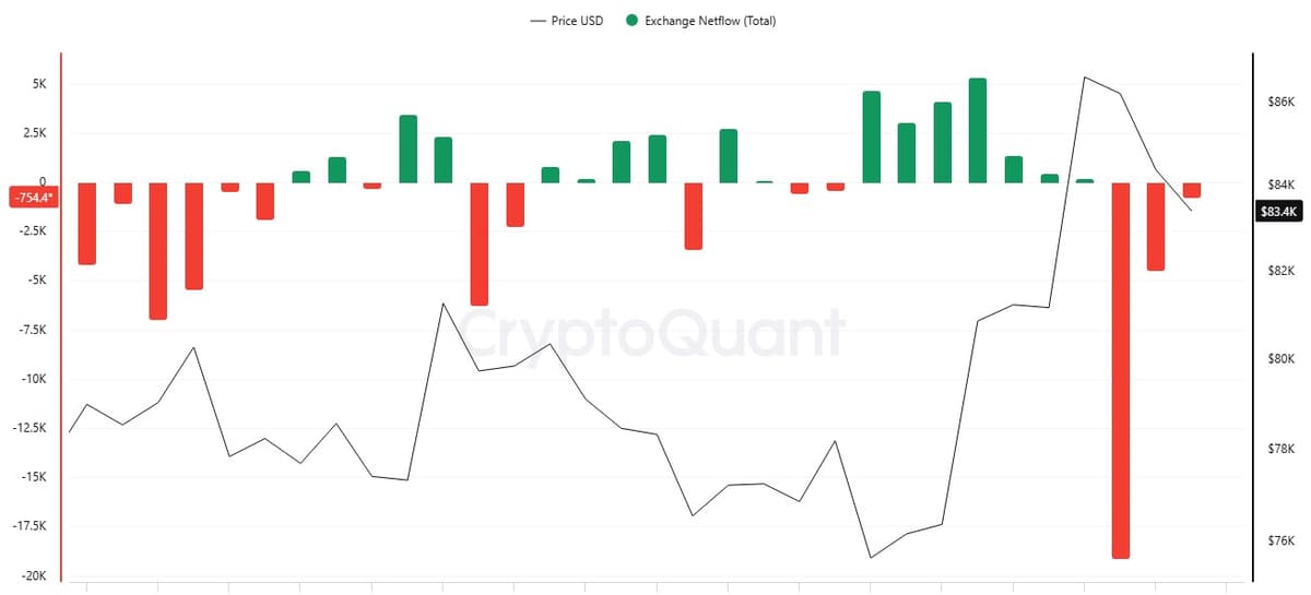 CryptoQuant Bitcoin exchange netflow chart showing large net outflows this week