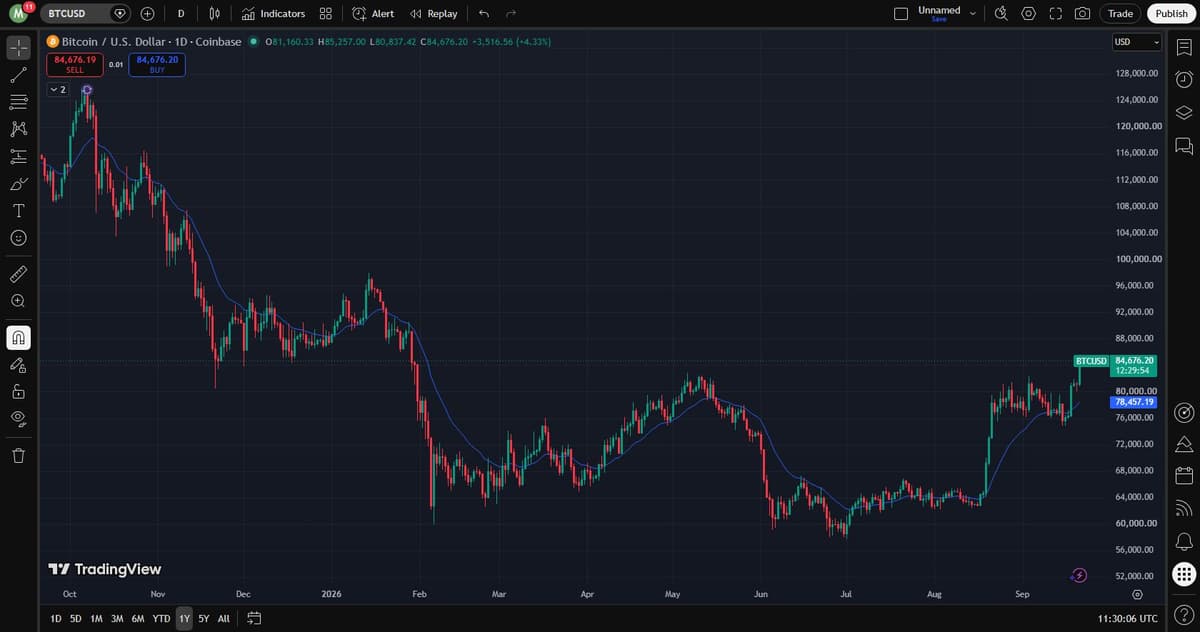 Bitcoin one-year daily chart on Coinbase via TradingView