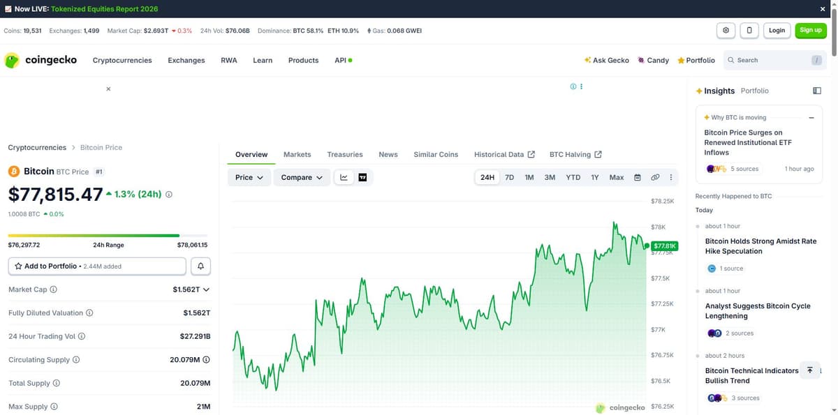 CoinGecko Bitcoin price page showing current price and 24 hour change