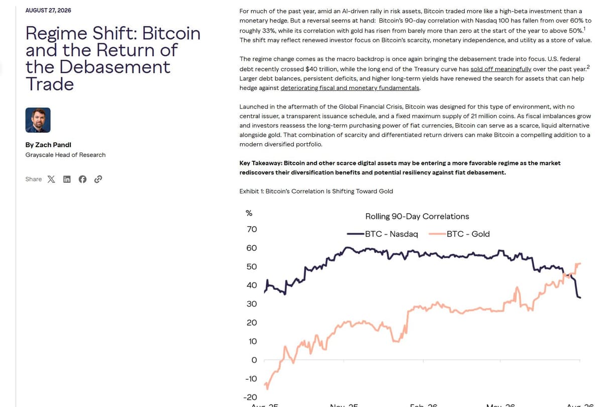Grayscale research showing Bitcoin's correlation shifting from Nasdaq to gold