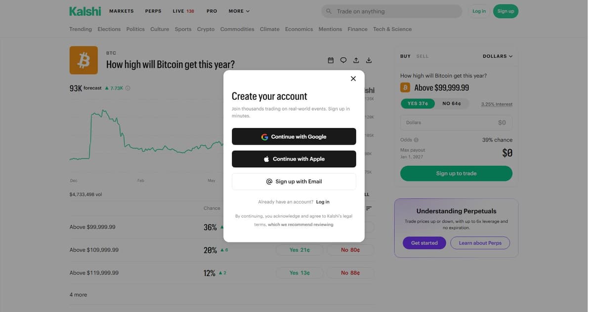 Kalshi prediction market pricing the odds of Bitcoin closing the year above $100,000