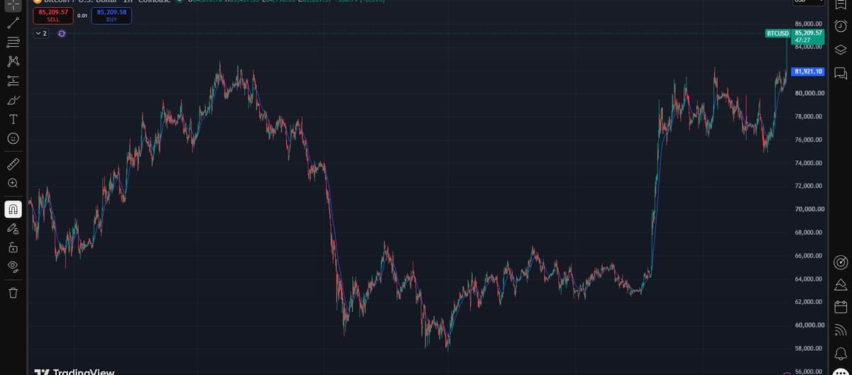 Bitcoin chart showing a double-bottom base forming in June and July before the summer recovery