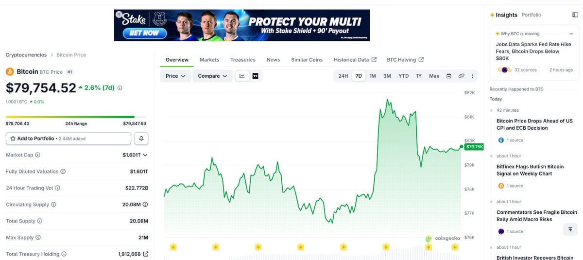 Bitcoin 7-day price chart showing the spike to $82K and pullback