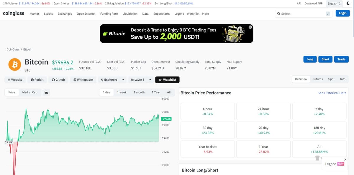 Coinglass Bitcoin derivatives dashboard showing open interest, liquidations and long/short ratio