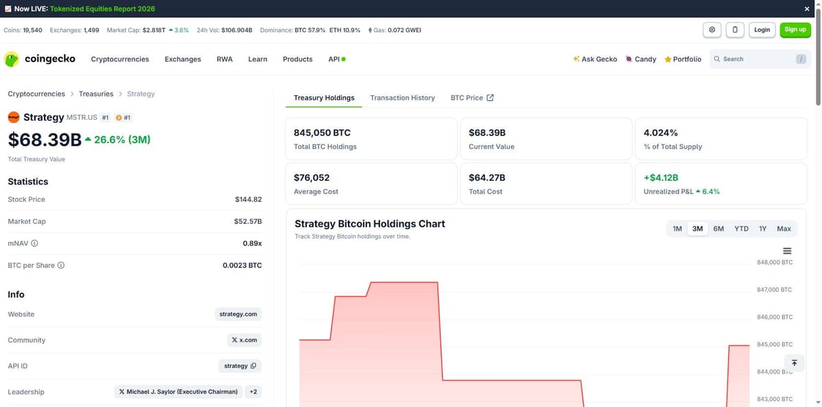Strategy MSTR bitcoin treasury holdings unrealized profit CoinGecko treasuries