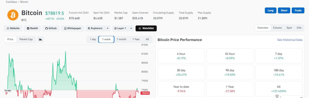 Coinglass Bitcoin derivatives overview showing open interest and liquidations