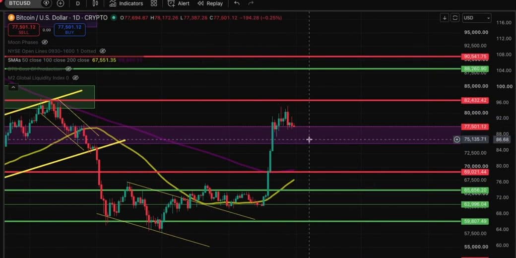Bitcoin daily chart showing resistance and support levels