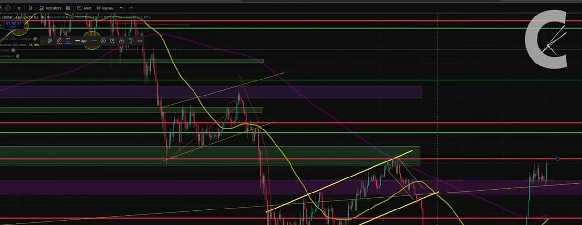 Bitcoin 2026 descending channel multi month chart support resistance zones