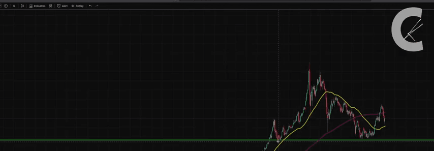 Gold price chart showing the October 2025 to January 2026 rally and subsequent pullback
