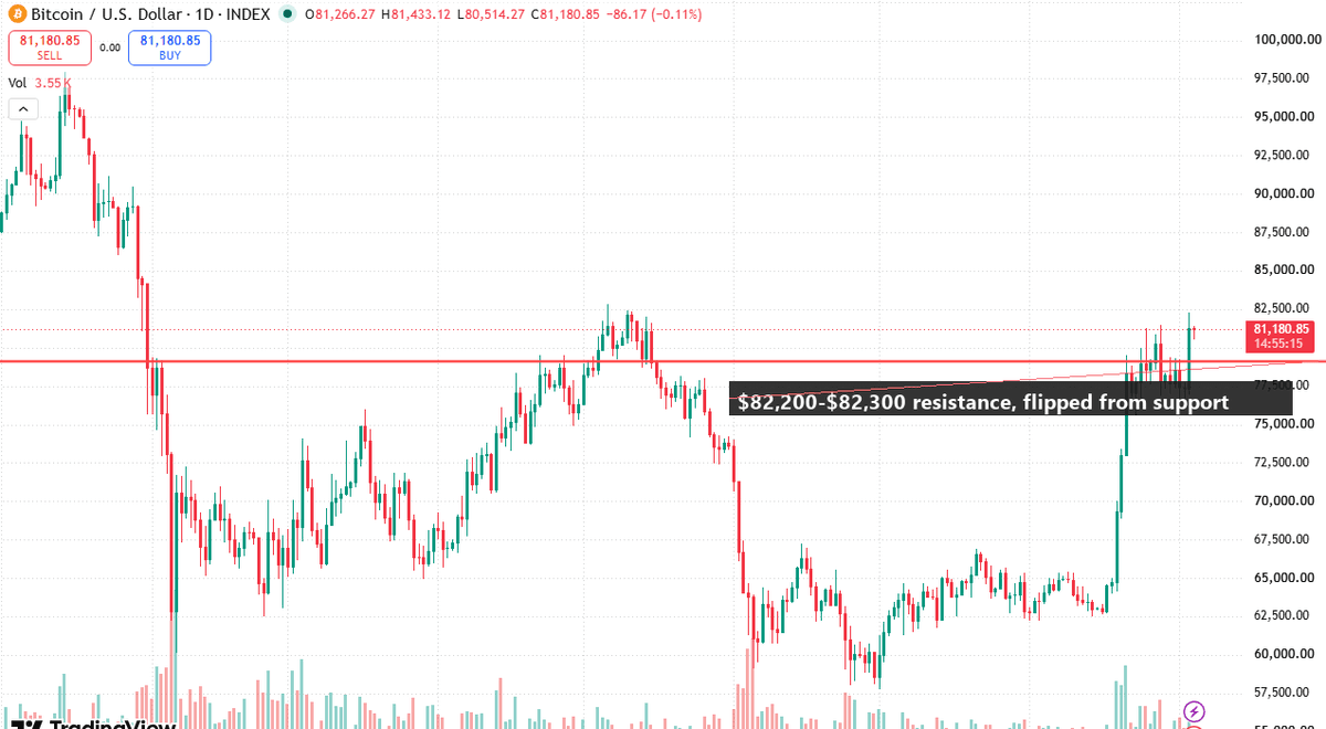 Bitcoin one month chart with 82200 to 82300 resistance zone marked