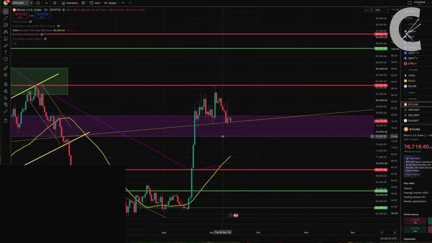Bitcoin daily chart showing support and resistance zones