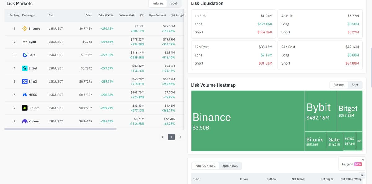 CoinGlass data on LSK liquidations and exchange listings