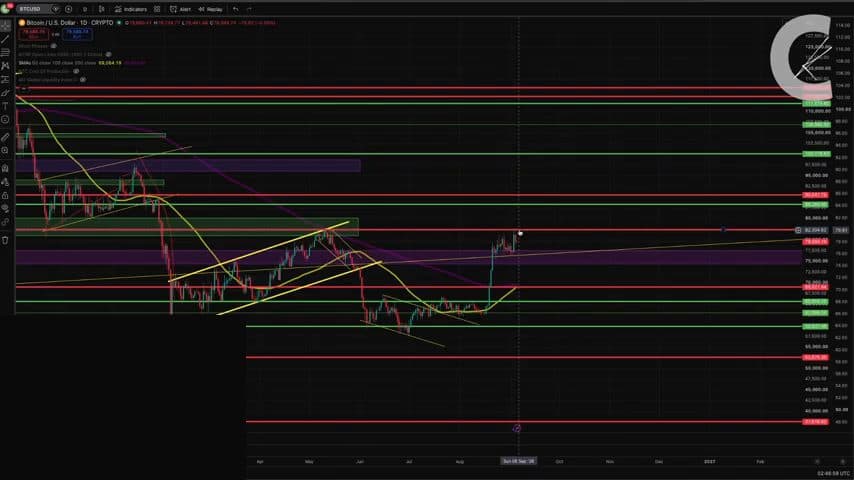Bitcoin daily chart with resistance and support zones drawn near the $82K rejection