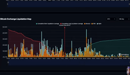 Bitcoin exchange liquidation map showing estimated short and long liquidation exposure on both sides of current price