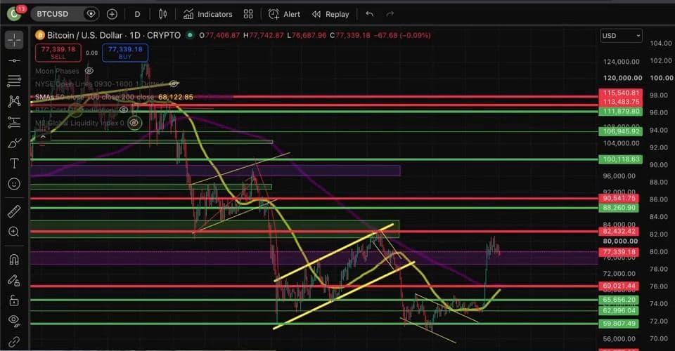 Bitcoin daily chart with resistance and support zones marked