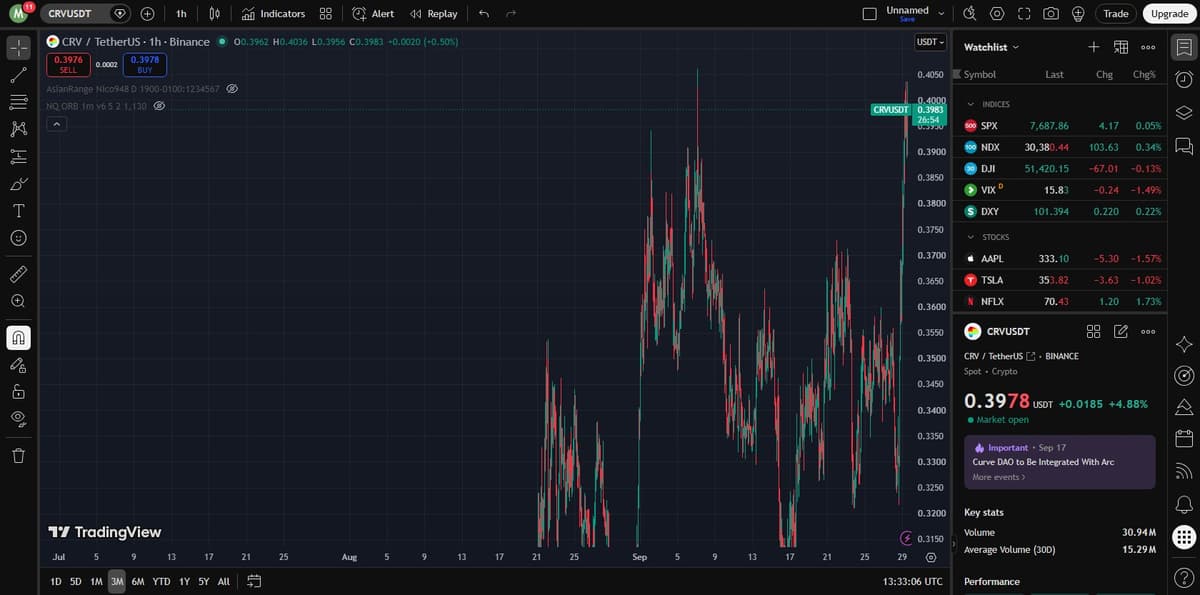 CRV/USDT 1-hour chart on Binance via TradingView