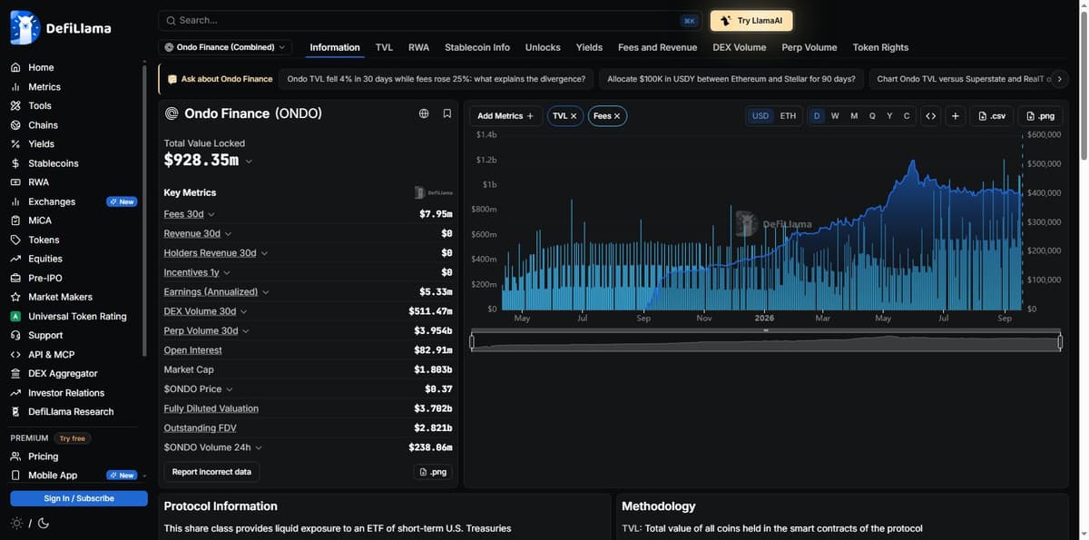 DefiLlama Ondo Finance TVL and fees dashboard
