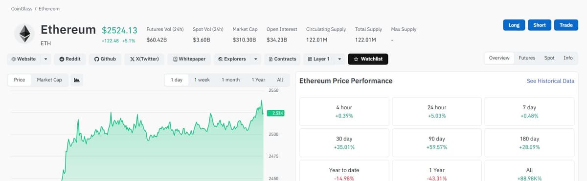 Ethereum price performance CoinGlass 30 day 90 day year to date