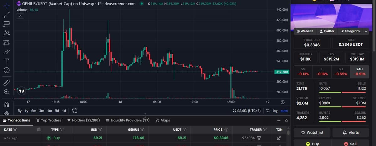 DexScreener page for GENIUS/USDT on Uniswap BSC showing 118K liquidity and 24 hour buys and sells