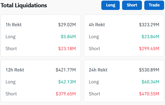 Coinglass total liquidations panel showing 24-hour liquidations of 530.89 million dollars, mostly shorts