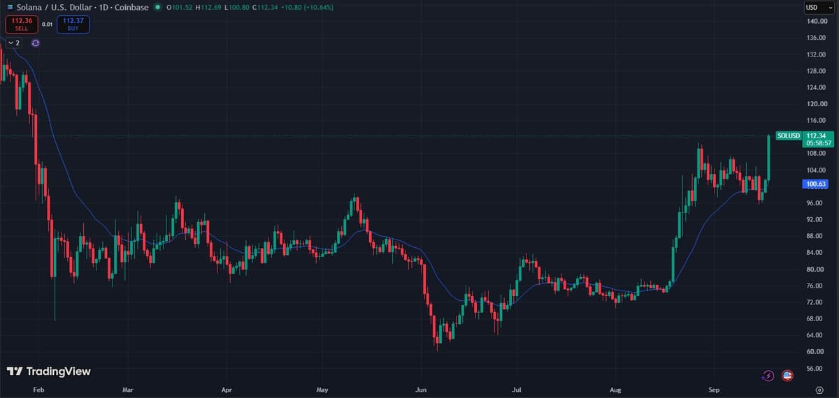 SOLUSD daily chart on Coinbase showing a 10.6 percent green candle to 112.34 on September 18, 2026