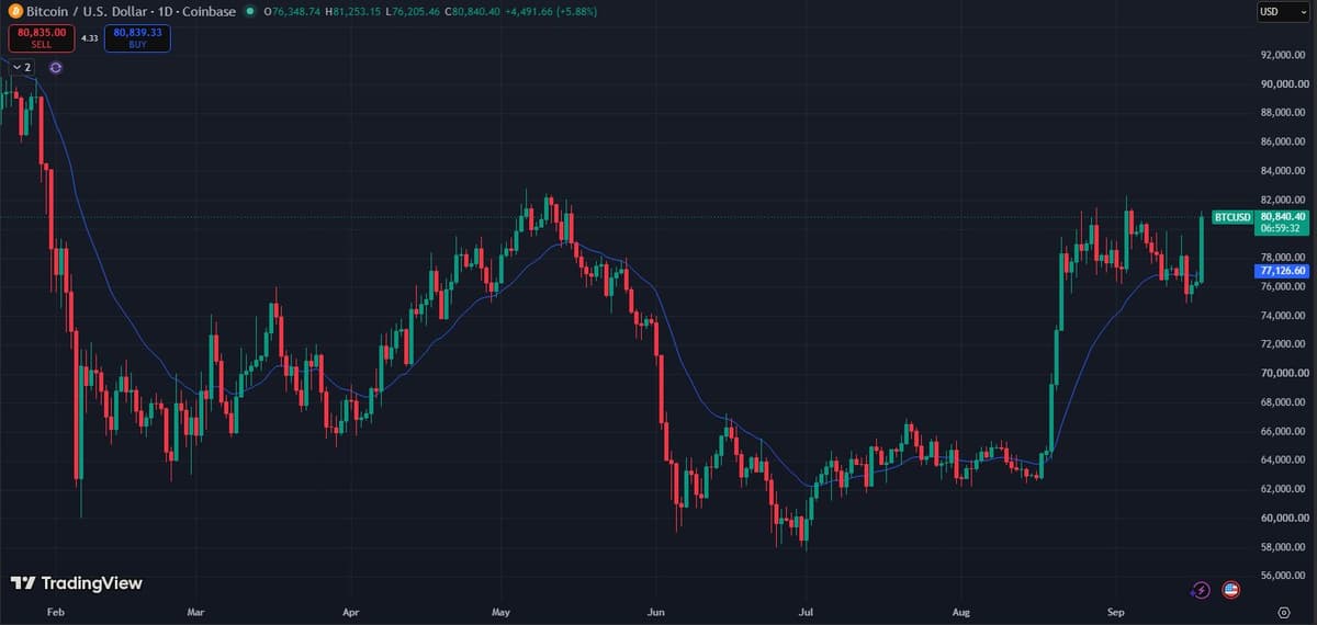 BTCUSD daily chart on Coinbase showing a large green candle to 80,840 on September 18, 2026