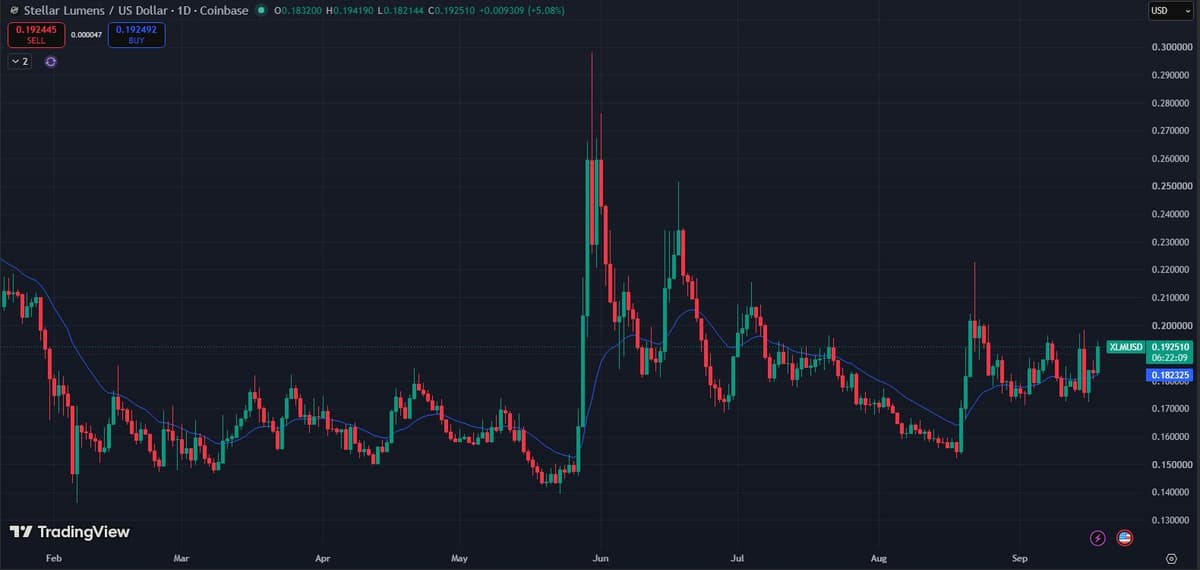 XLMUSD daily chart on Coinbase showing a 5 percent green candle to 0.1925 on September 18, 2026
