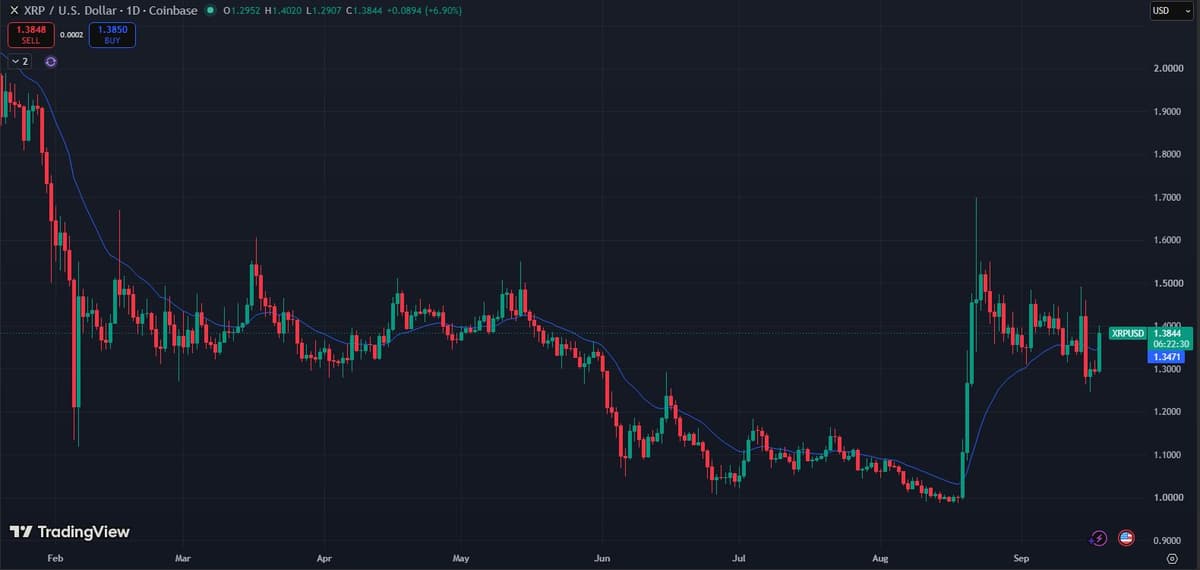 XRPUSD daily chart on Coinbase showing a 6.9 percent green candle to 1.3844 on September 18, 2026