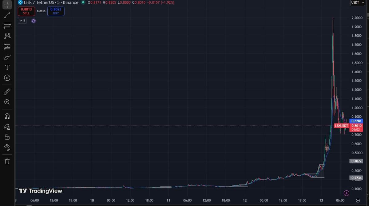 LSK/USDT 5-day chart on Binance via TradingView showing the parabolic spike and pullback