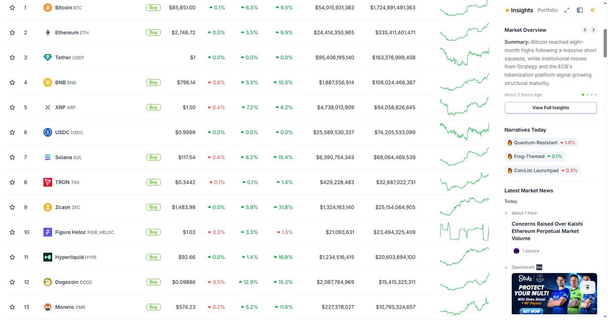 CoinGecko market overview showing Bitcoin, Ethereum, XRP, Solana, and BNB all trading sharply higher