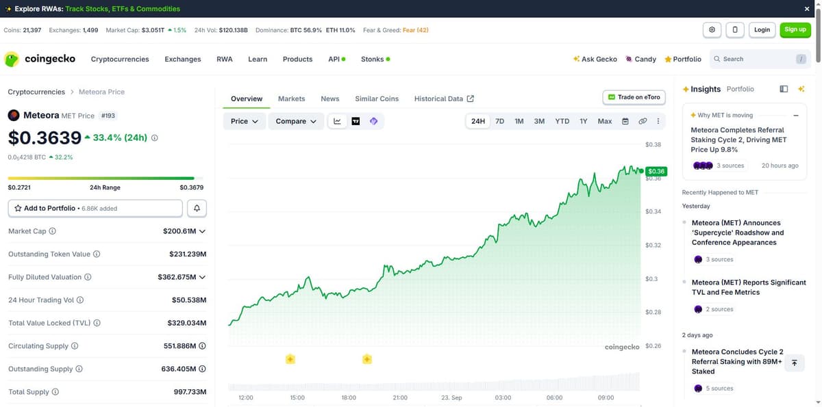 CoinGecko Meteora MET price overview showing 24h and 7d change