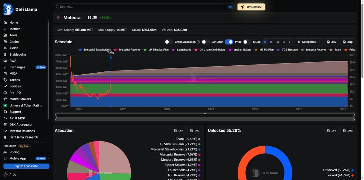 DefiLlama Meteora token unlock schedule showing ongoing weekly team allocation unlocks