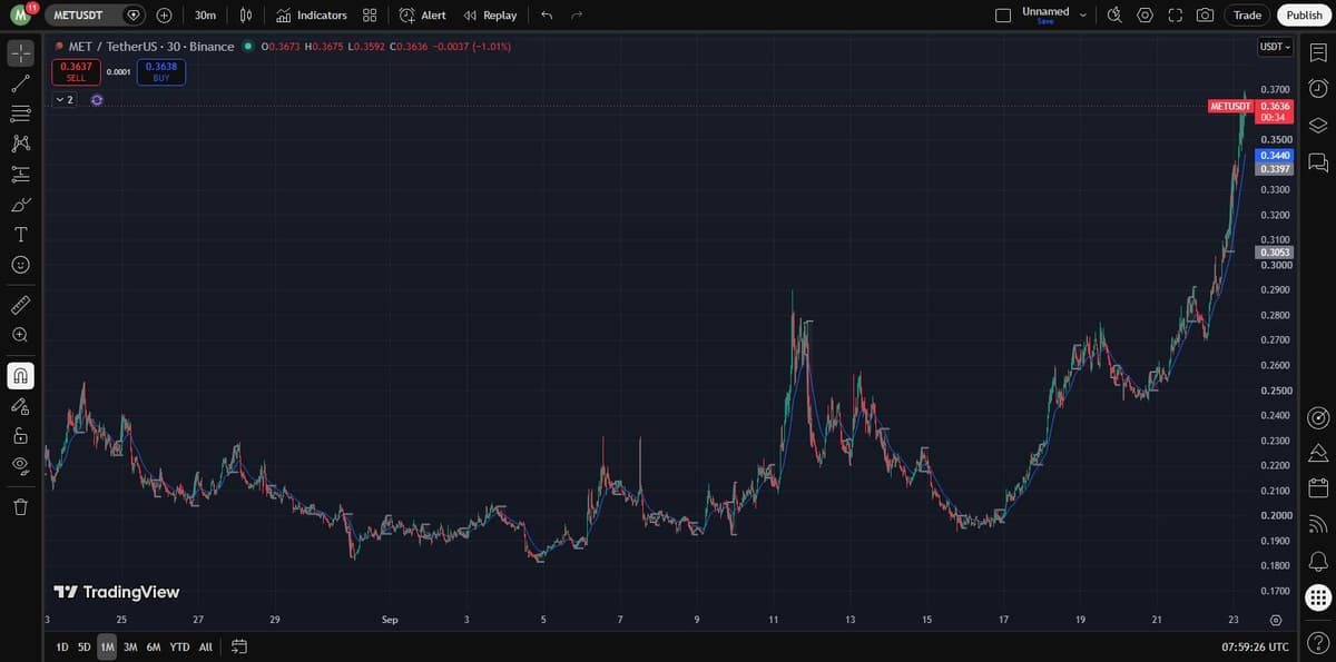 TradingView one-month chart of METUSDT on Binance showing a breakout above a multi-week range