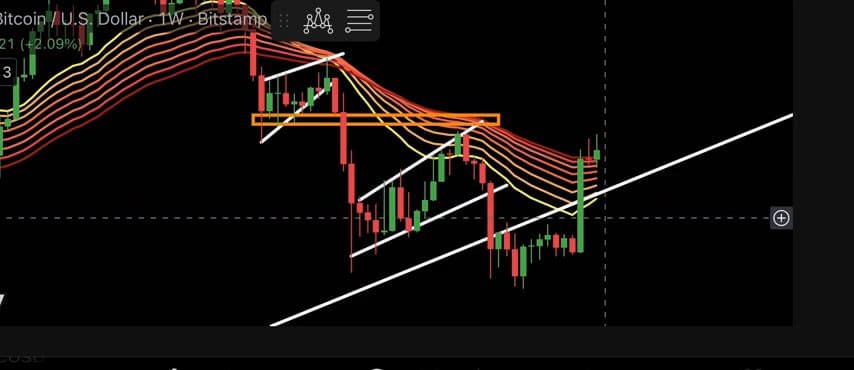 Bitcoin weekly chart with EMA ribbon and resistance box marked
