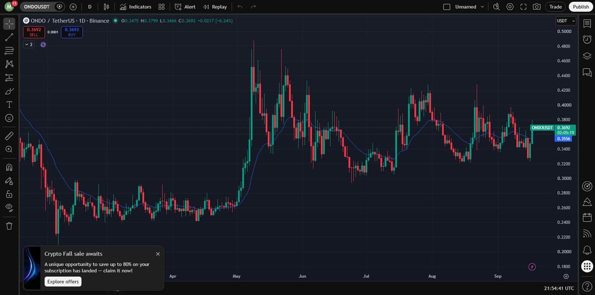 ONDOUSDT daily chart on Binance via TradingView