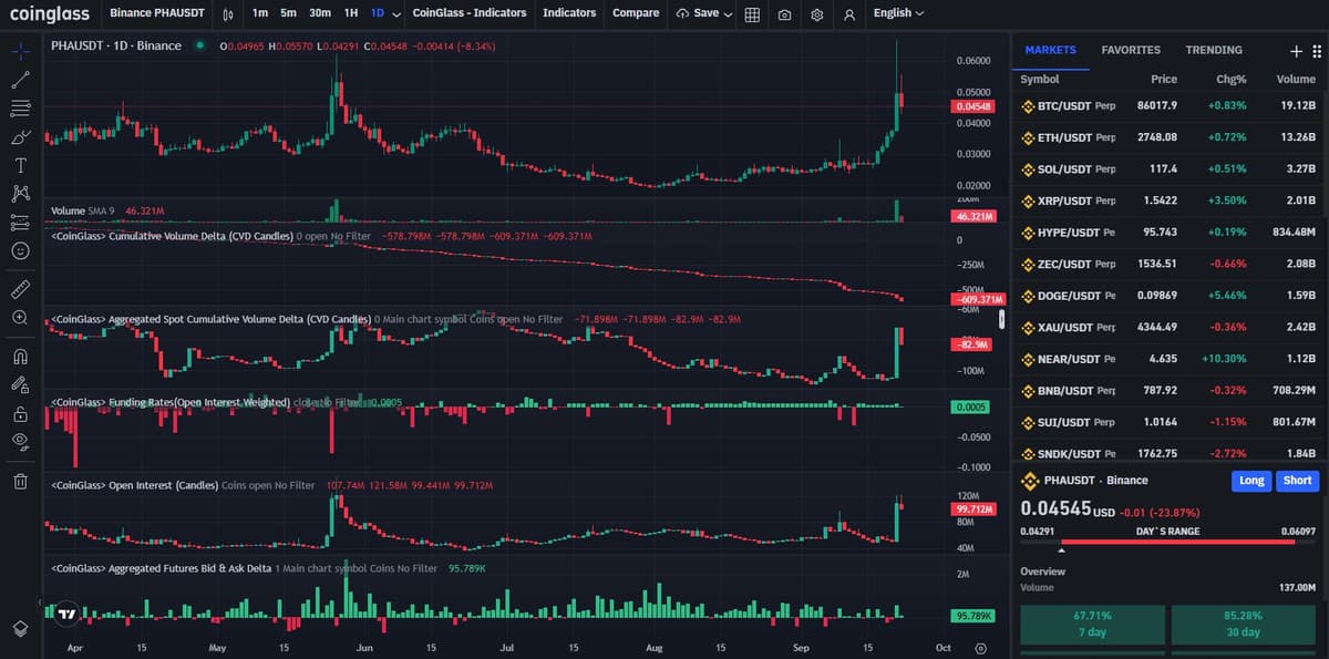 CoinGlass PHAUSDT chart showing open interest and funding rate panels