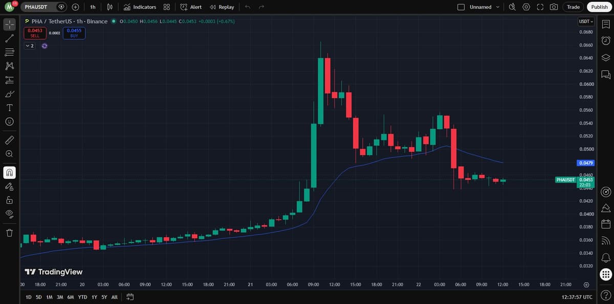 PHAUSDT hourly candlestick chart on Binance via TradingView showing the spike and two-stage reversal