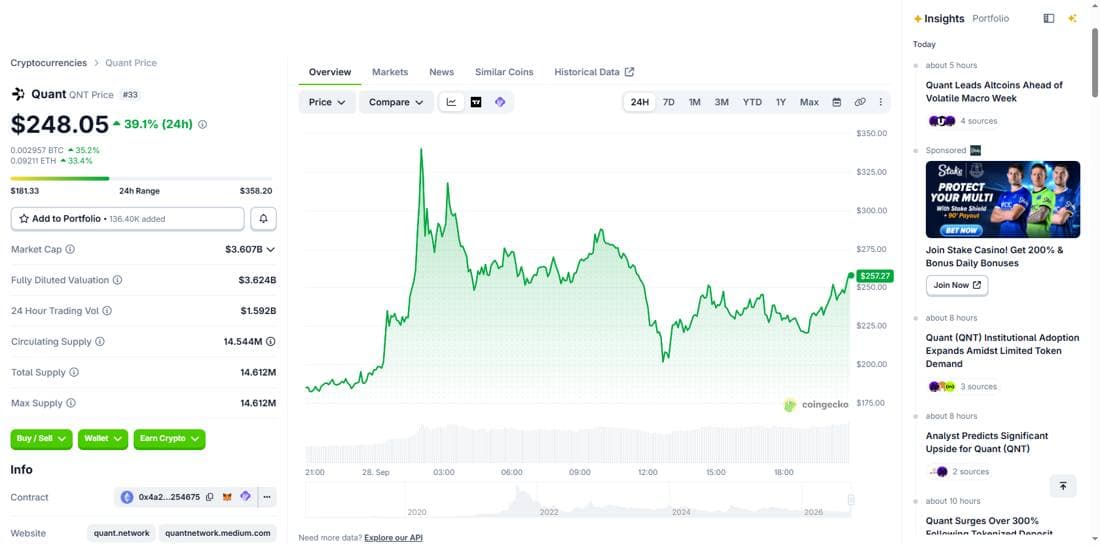 CoinGecko price page for Quant showing the 24-hour range and market capitalization