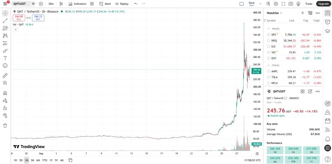 QNT/USDT one-month chart on Binance via TradingView showing the September breakout and pullback