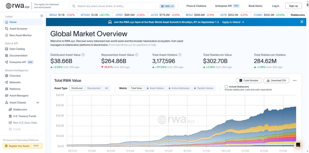 RWA.xyz dashboard showing tokenized real-world asset value growing to 38.66 billion dollars